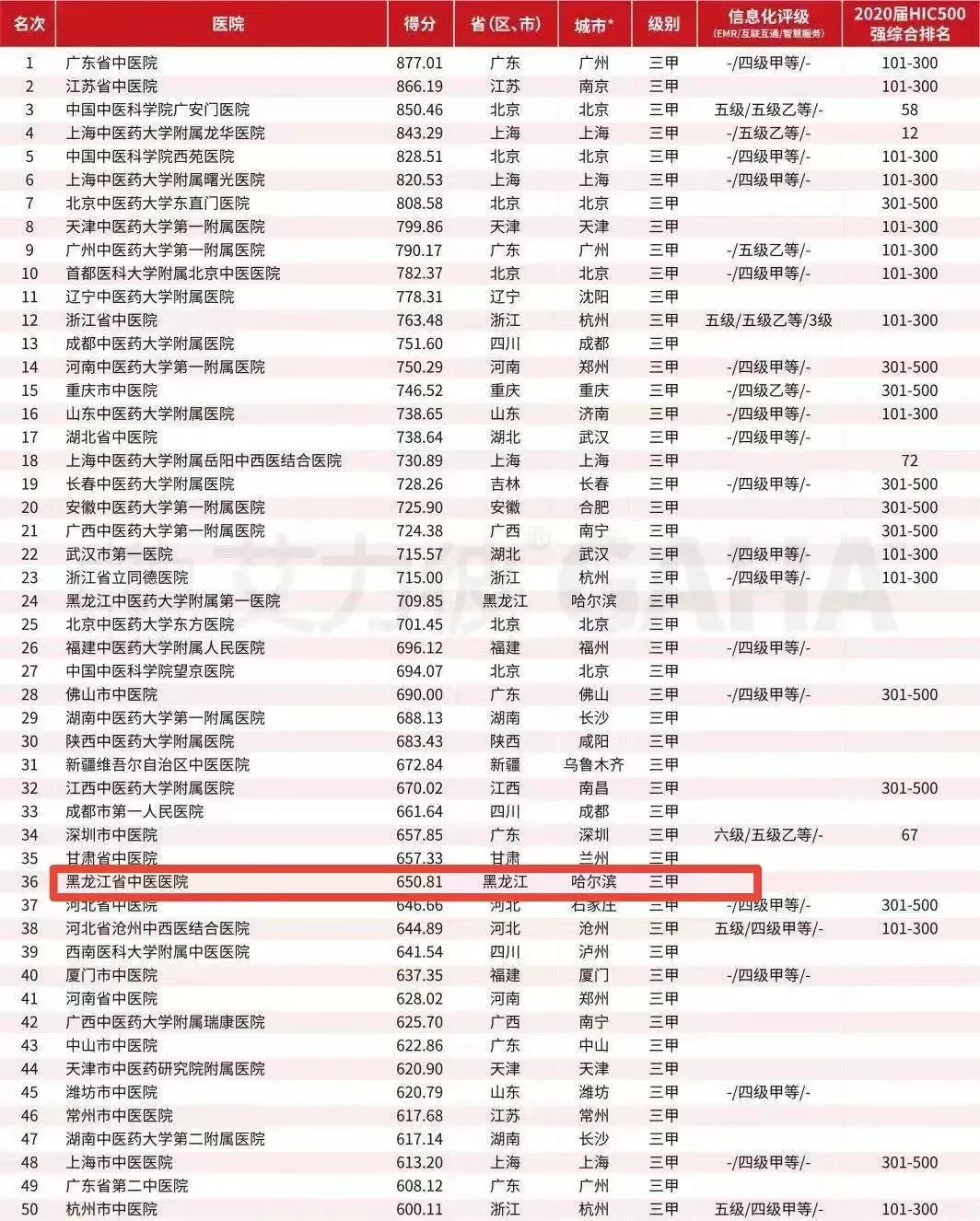 我院入选“2021全国中医医院100强” 排名第36位